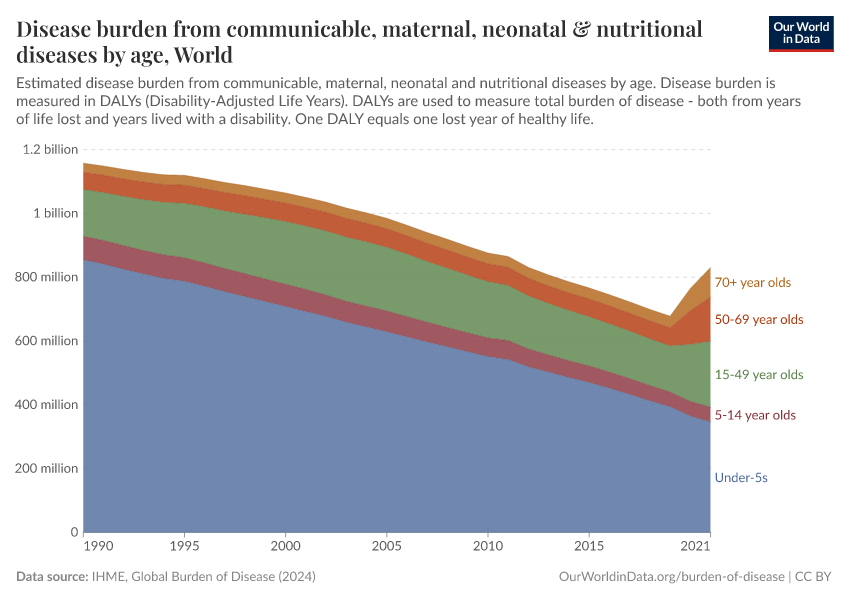 Disease burden from communicable, maternal, neonatal & nutritional diseases by age