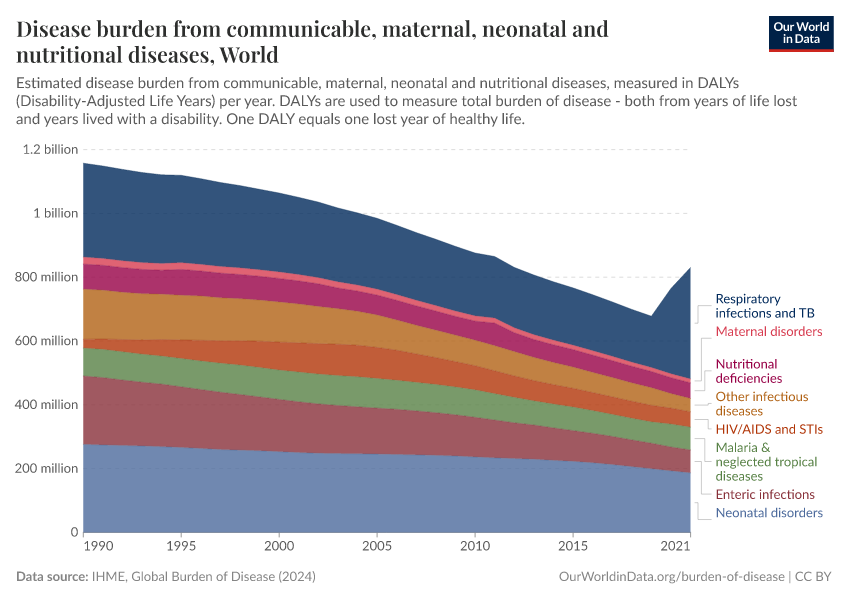 Disease burden from communicable, maternal, neonatal and nutritional diseases