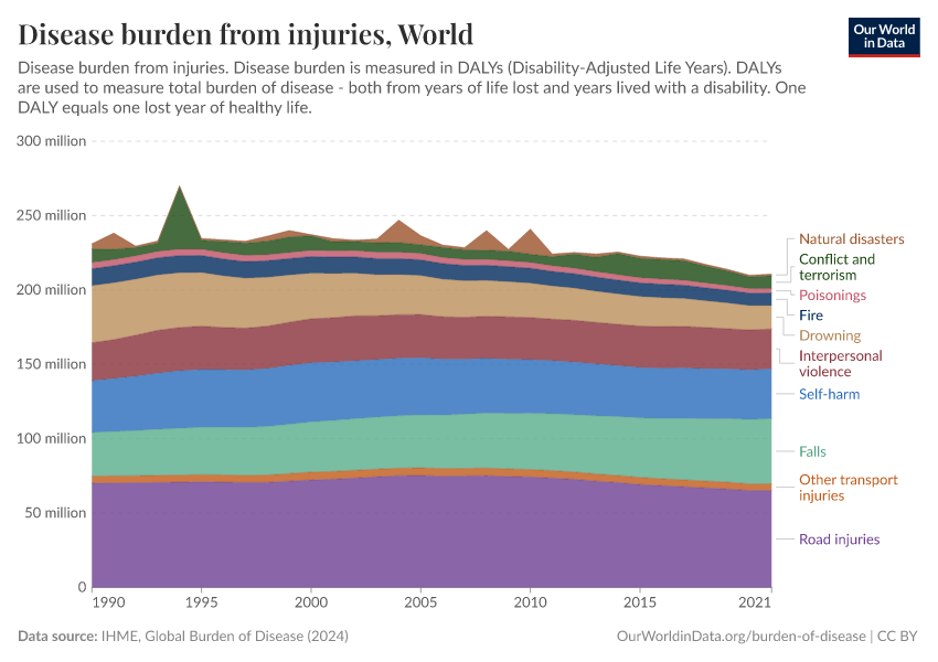 Disease burden from injuries