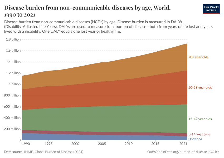 Disease burden from non-communicable diseases by age