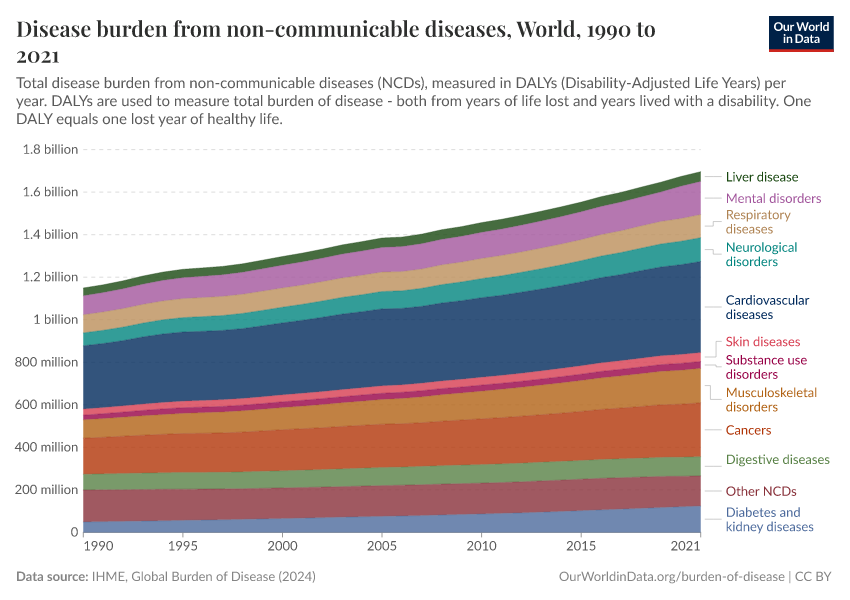 Disease burden from non-communicable diseases