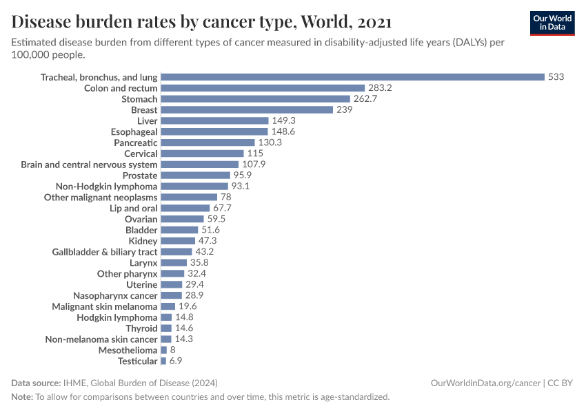 Disease burden rates by cancer type