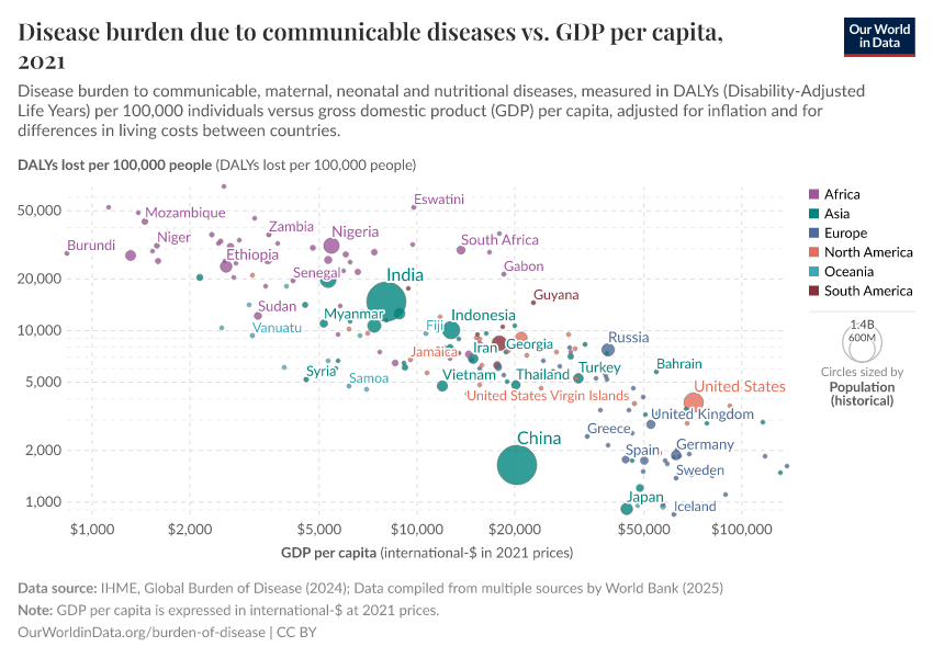 Disease burden due to communicable diseases vs. GDP per capita