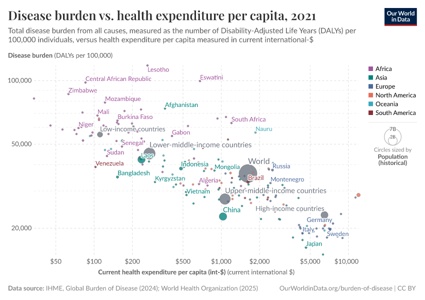 Disease burden vs. health expenditure per capita