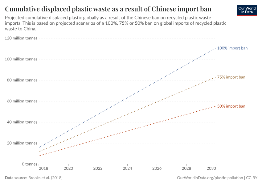 Cumulative displaced plastic waste as a result of Chinese import ban