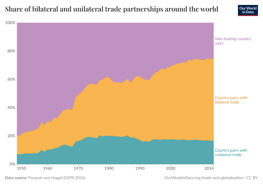 Share of bilateral and unilateral trade partnerships around the world