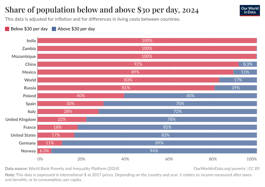 Share of population below and above $30 per day