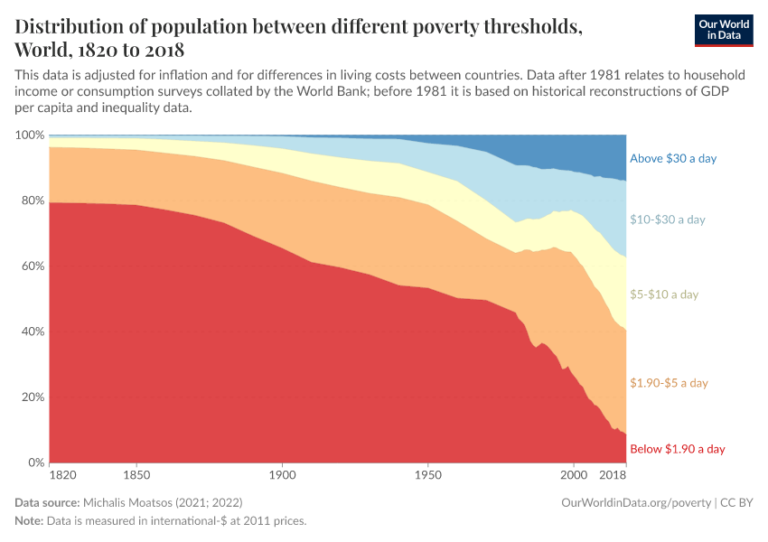 Distribution of population between different poverty thresholds