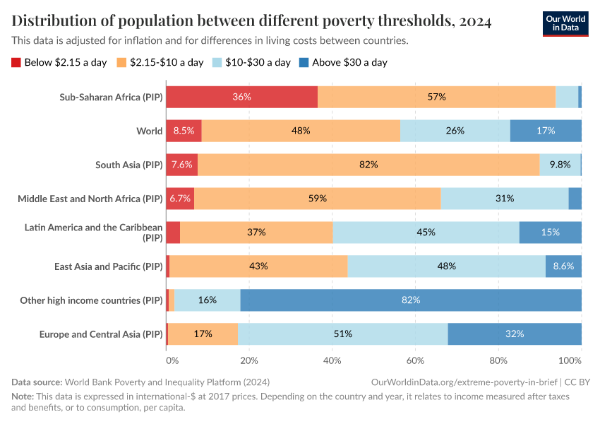 Distribution of population between different poverty thresholds