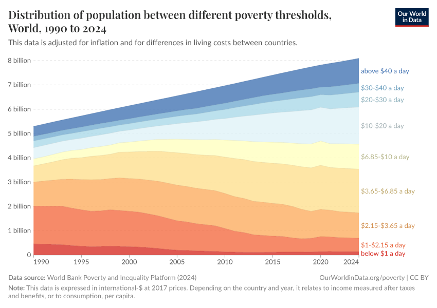 Distribution of population between different poverty thresholds