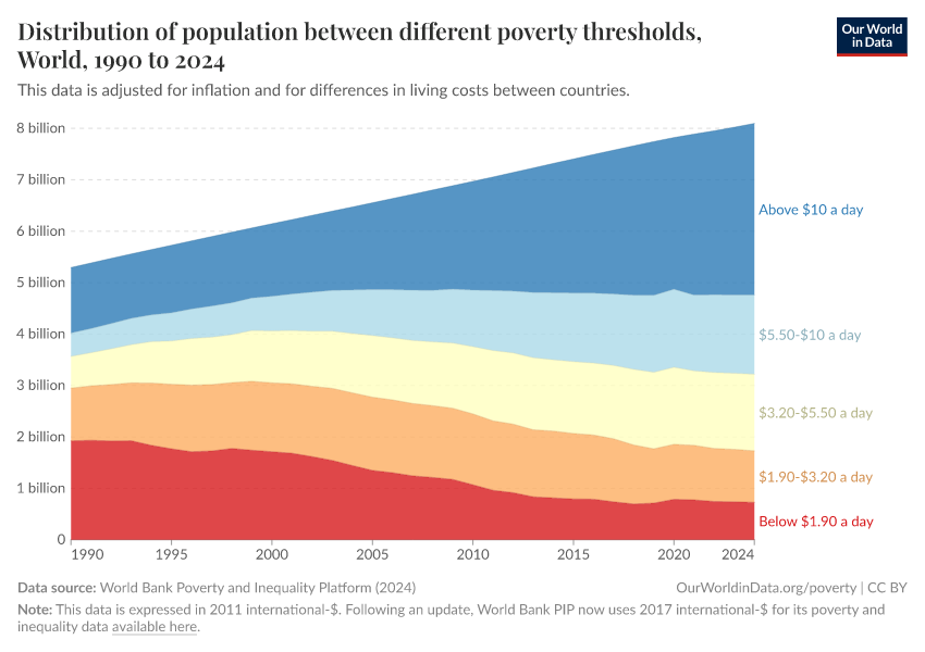 Distribution of population between different poverty thresholds