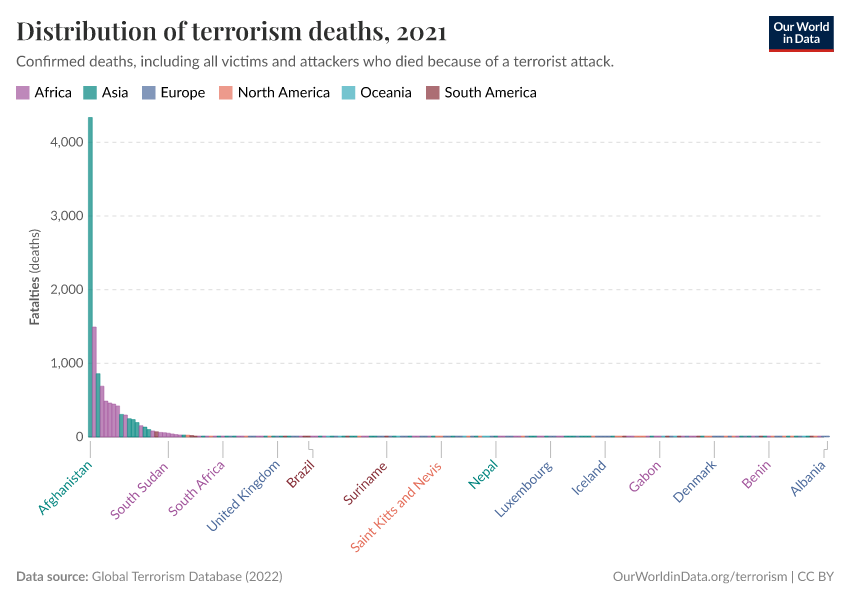 Distribution of terrorism deaths