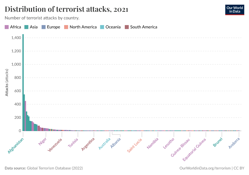 Distribution of terrorist attacks