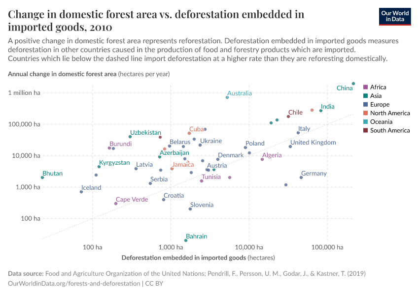 Change in domestic forest area vs. deforestation embedded in imported goods