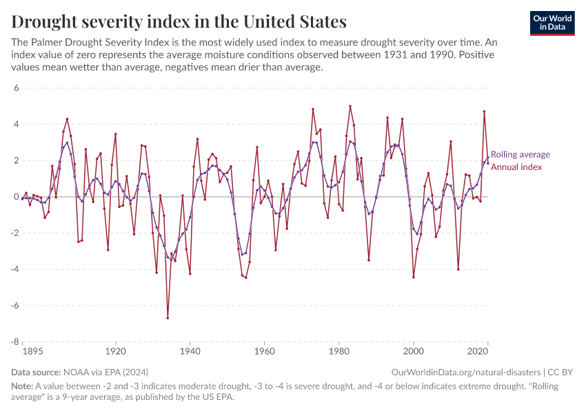 Drought severity index in the United States