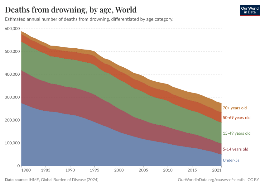 Deaths from drowning, by age