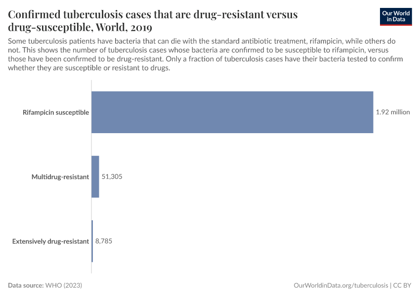 Confirmed tuberculosis cases that are drug-resistant versus drug-susceptible