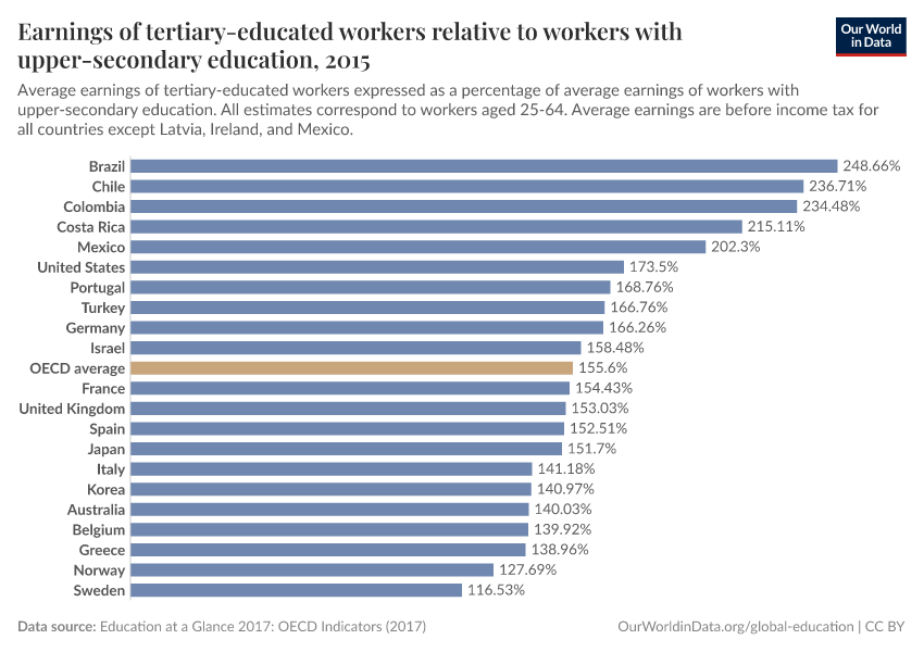 Earnings of tertiary-educated workers relative to workers with upper-secondary education