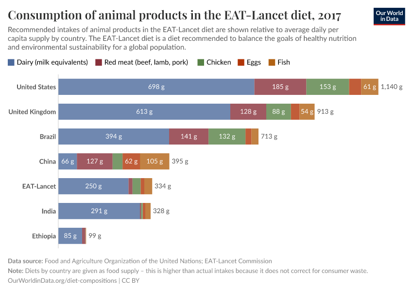 Consumption of animal products in the EAT-Lancet diet