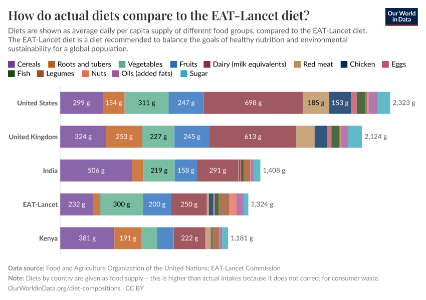 How do actual diets compare to the EAT-Lancet diet?