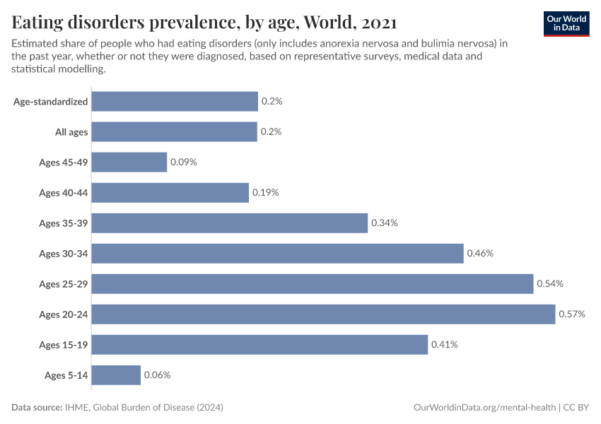 Eating disorders prevalence, by age