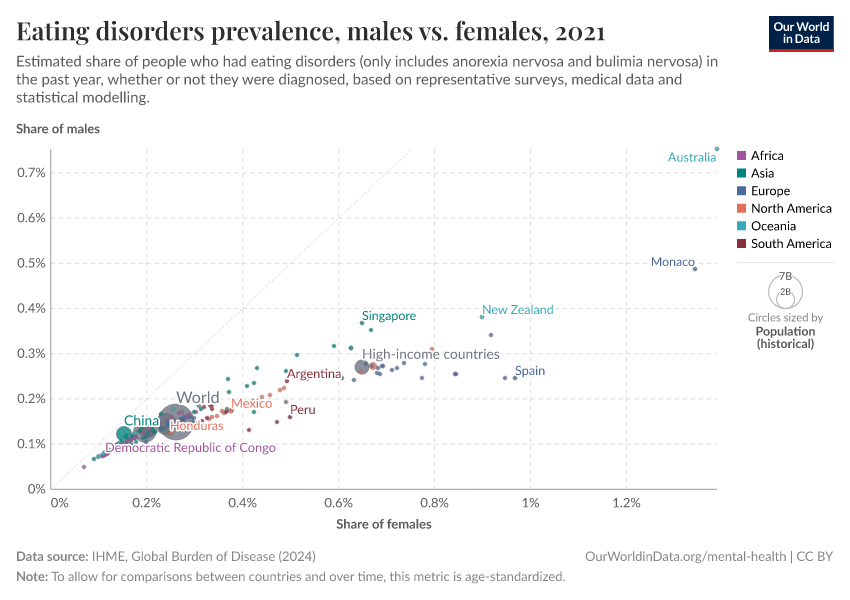 Eating disorders prevalence, males vs. females