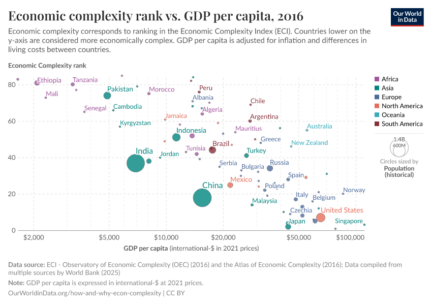 Economic complexity rank vs. GDP per capita