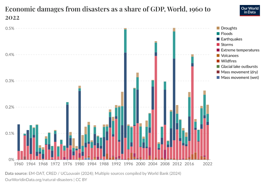 Economic damages from disasters as a share of GDP