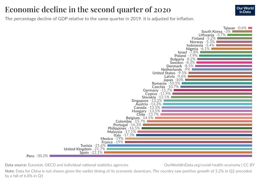 Economic decline in the second quarter of 2020