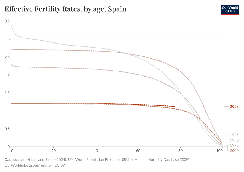 Effective Fertility Rates, by age