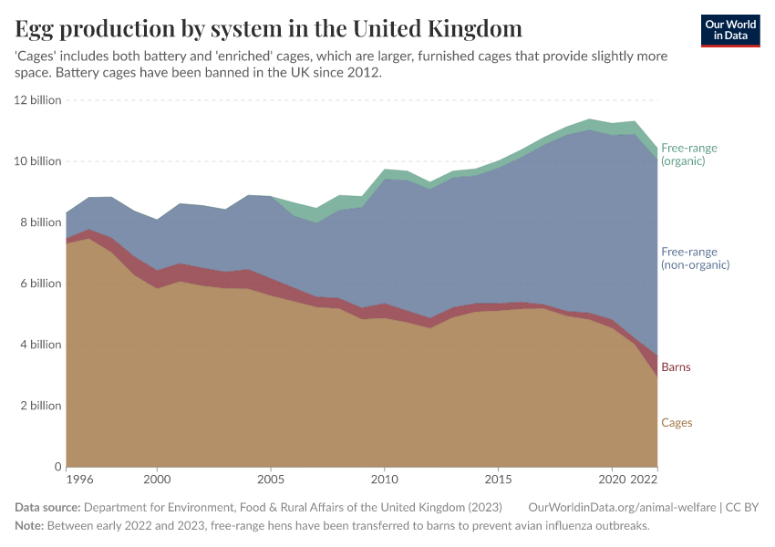 Egg production by system in the United Kingdom