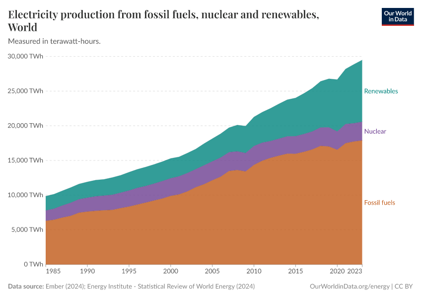 Electricity production from fossil fuels, nuclear and renewables