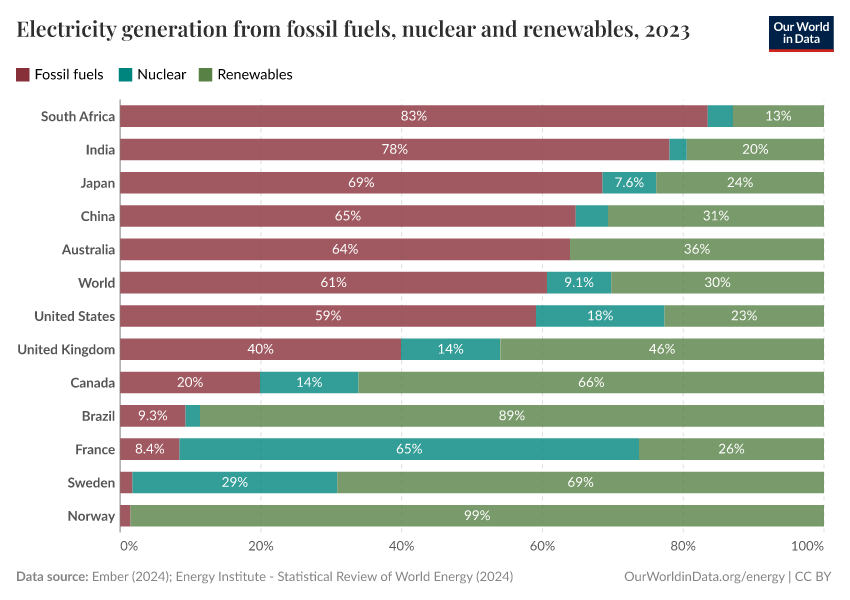 Electricity generation from fossil fuels, nuclear and renewables