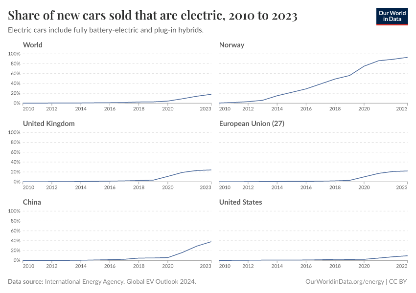 Share of new cars sold that are electric