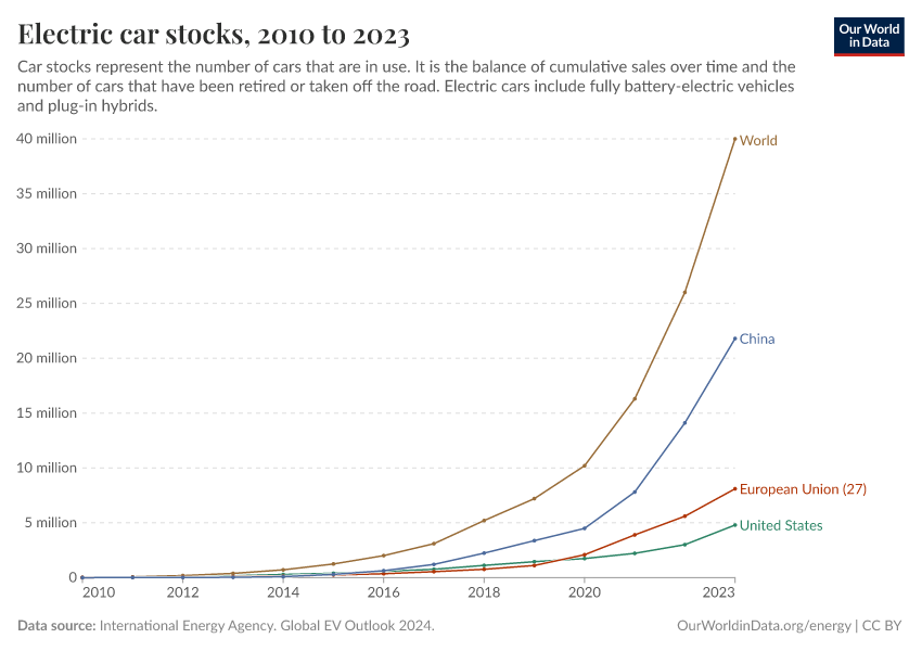 Electric car stocks