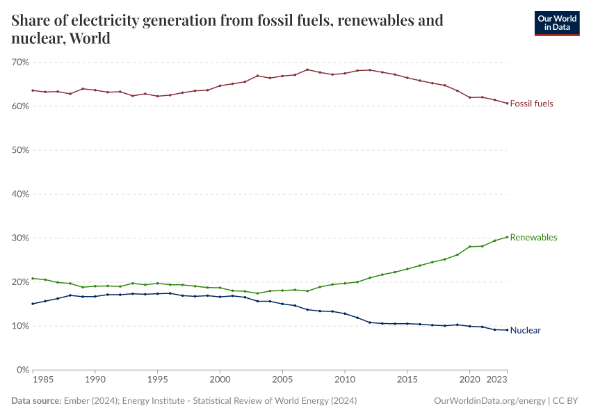 Share of electricity generation from fossil fuels, renewables and nuclear