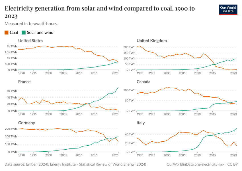 Electricity generation from solar and wind compared to coal