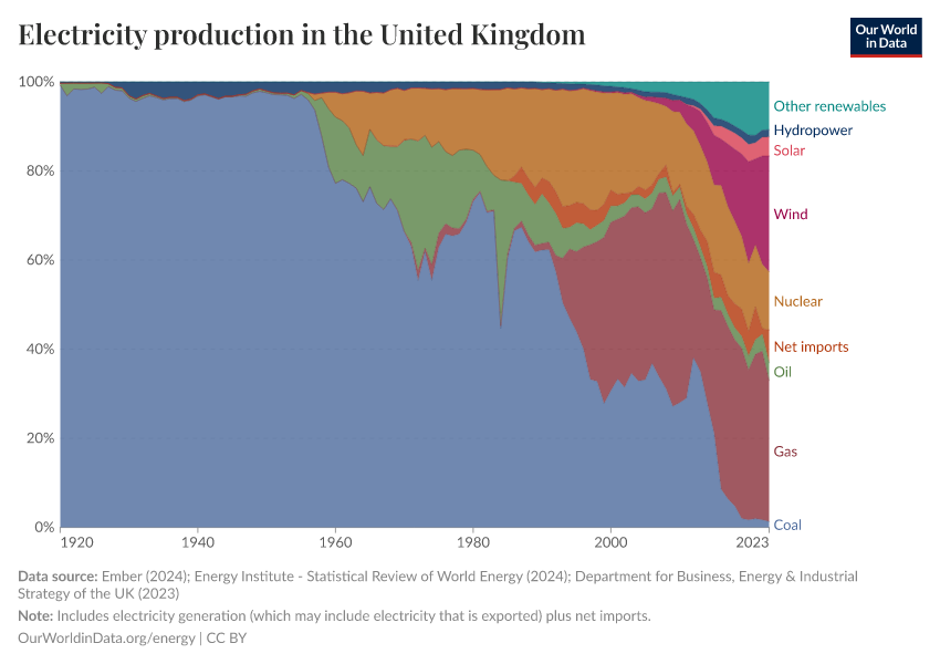 Electricity production in the United Kingdom