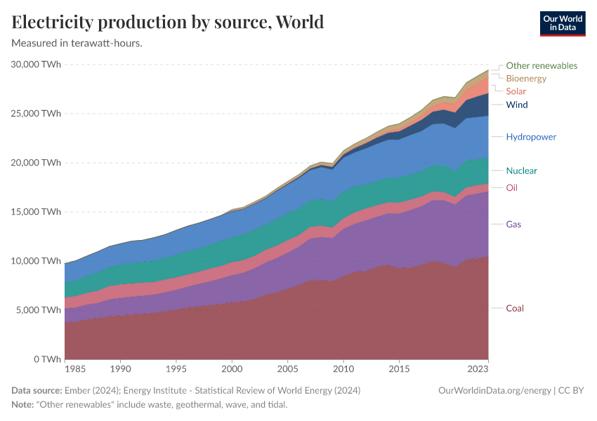 Electricity production by source