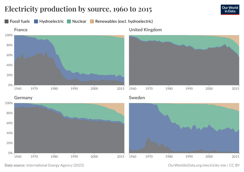 Electricity production by source