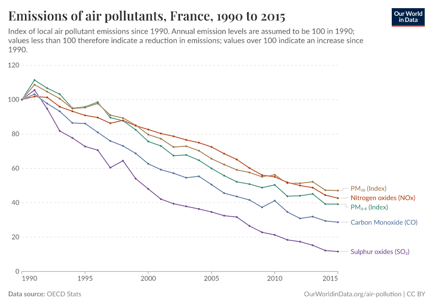 Emissions of air pollutants