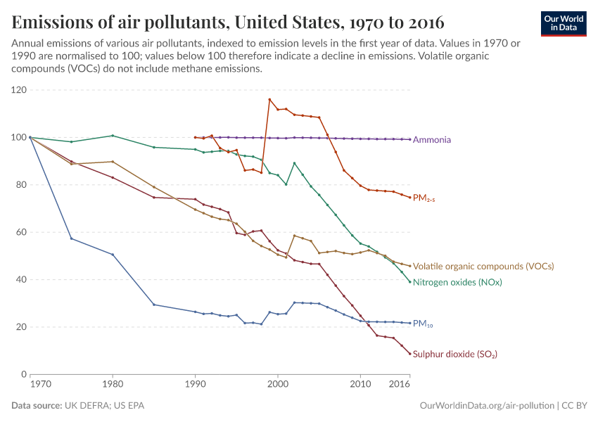 Emissions of air pollutants