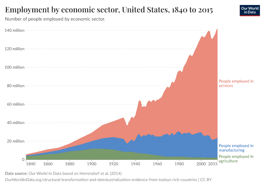 Employment by economic sector