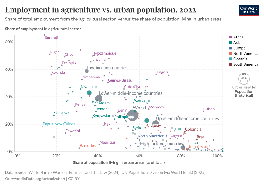 Employment in agriculture vs. urban population