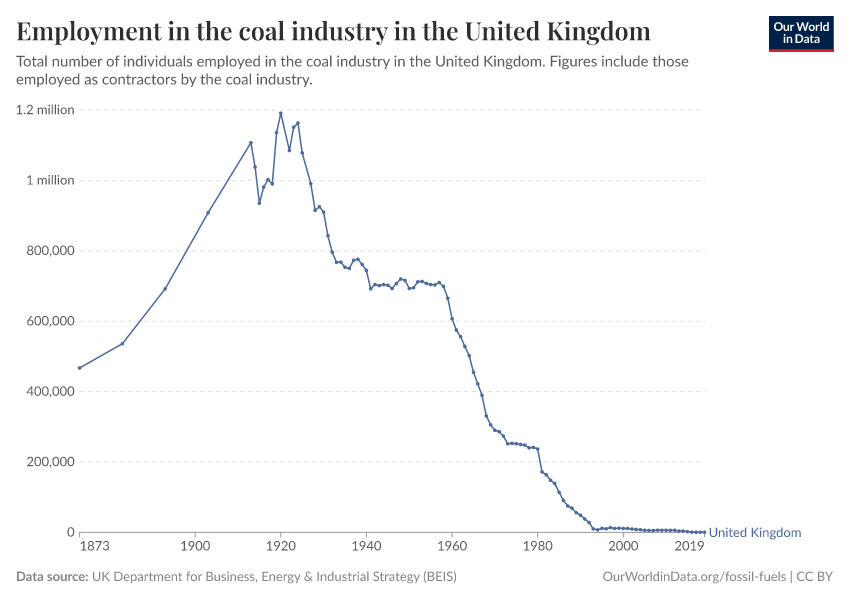 Employment in the coal industry in the United Kingdom