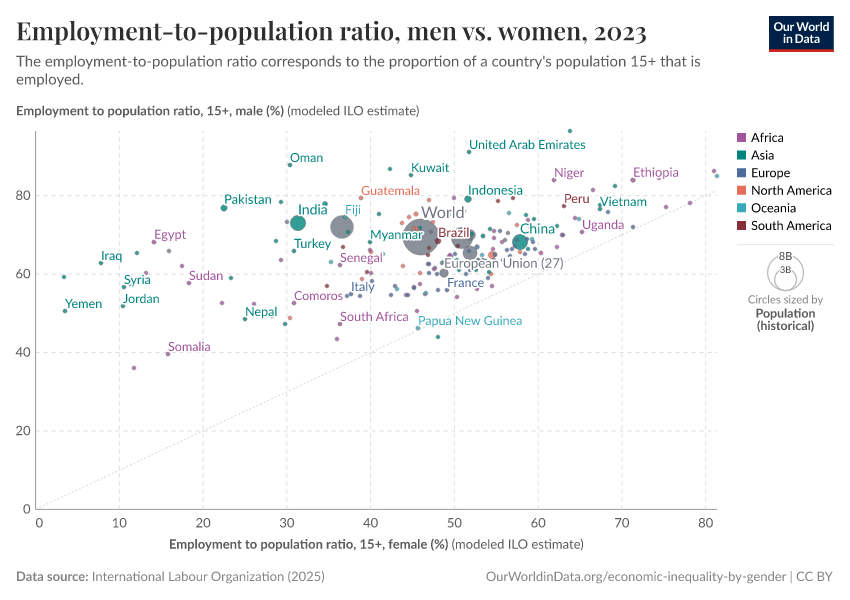 Employment-to-population ratio, men vs. women