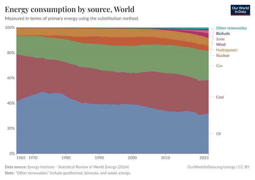 Energy consumption by source