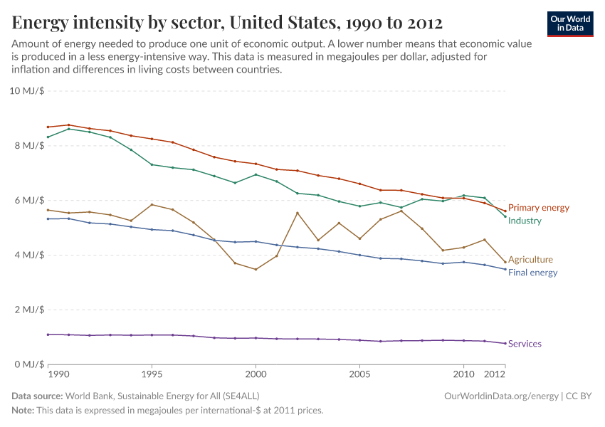 Energy intensity by sector