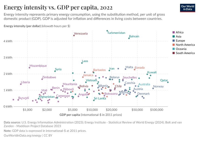 Energy intensity vs. GDP per capita