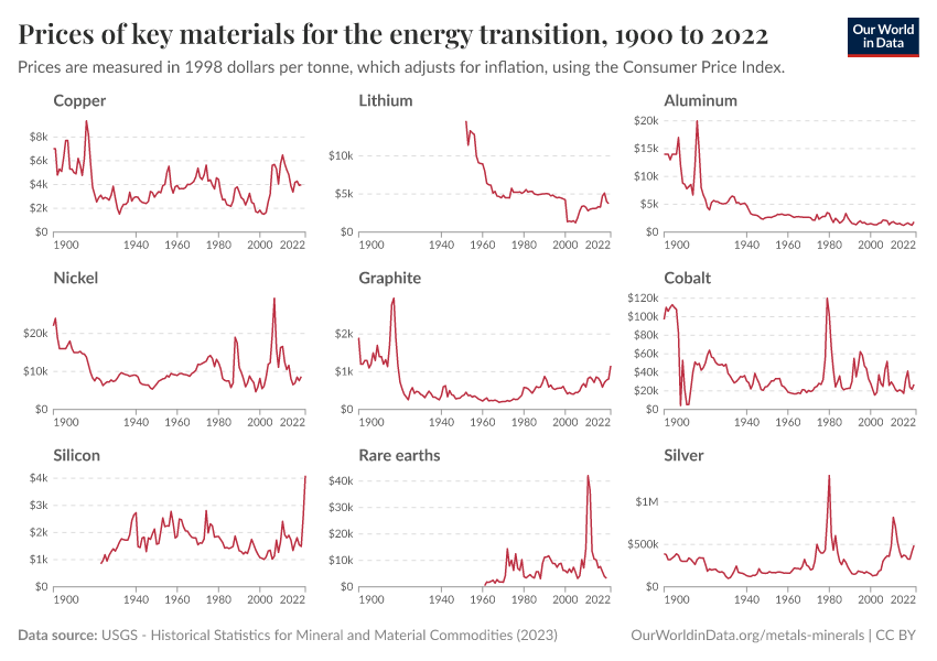 Prices of  key materials for the energy transition